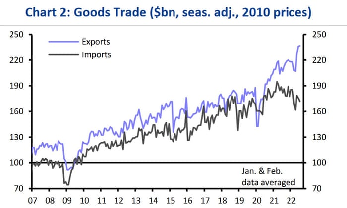 Un gráfico que muestra que los datos comerciales chinos mostraron un superávit récord a medida que las exportaciones aumentaron luego de las reducciones en las restricciones pandémicas y las importaciones cayeron.