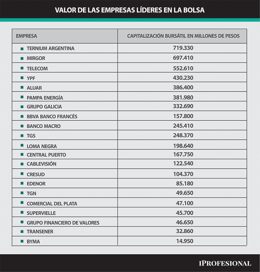 Entre las principales empresas argentinas que cotizan en Bolsa, solo los bancos aparecen en la posición 7 y 8.