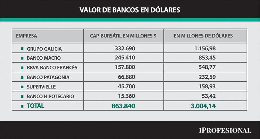 Los bancos argentinos, en dólares, representan un total de US$3.000 millones.