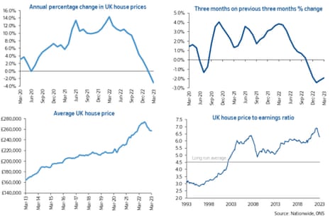 Gráficos que muestran los precios de la vivienda en el Reino Unido hasta marzo de 2023