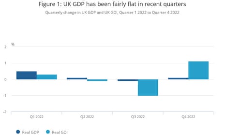 Un gráfico que muestra el PIB del Reino Unido en los últimos trimestres