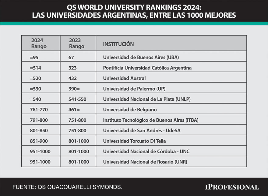 Universidades argentinas en el ranking mundial de QS 2024