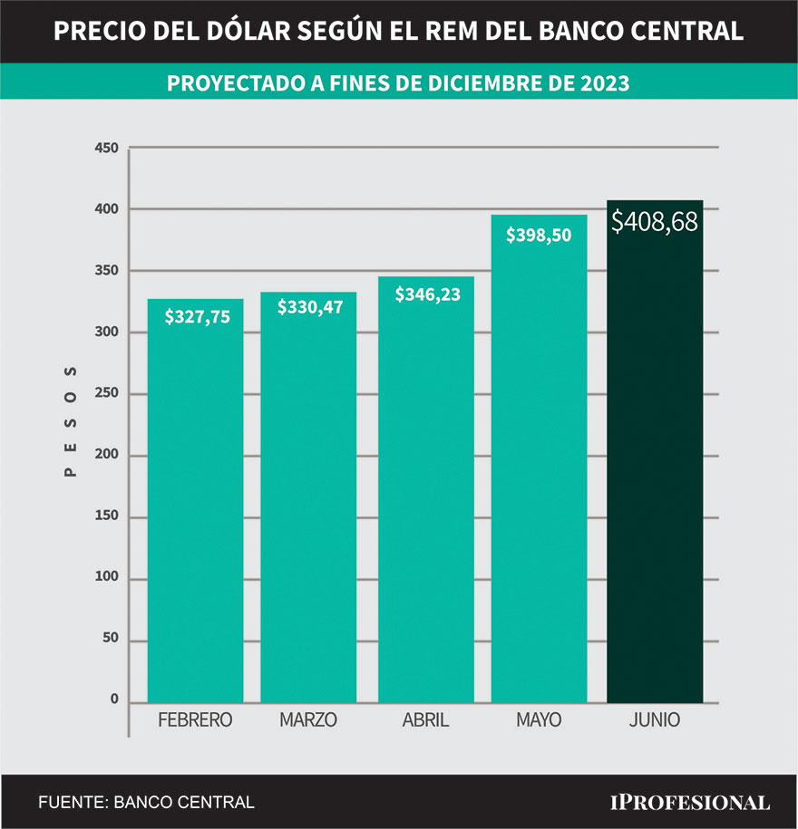 Evolución de las previsiones REM.  Precio del dólar mayorista proyectado para el cierre de diciembre de 2023.
