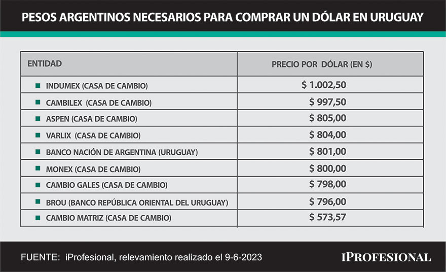 En Uruguay, el precio para comprar un dólar con pesos argentinos va desde $574 hasta más de $1.000 por unidad.